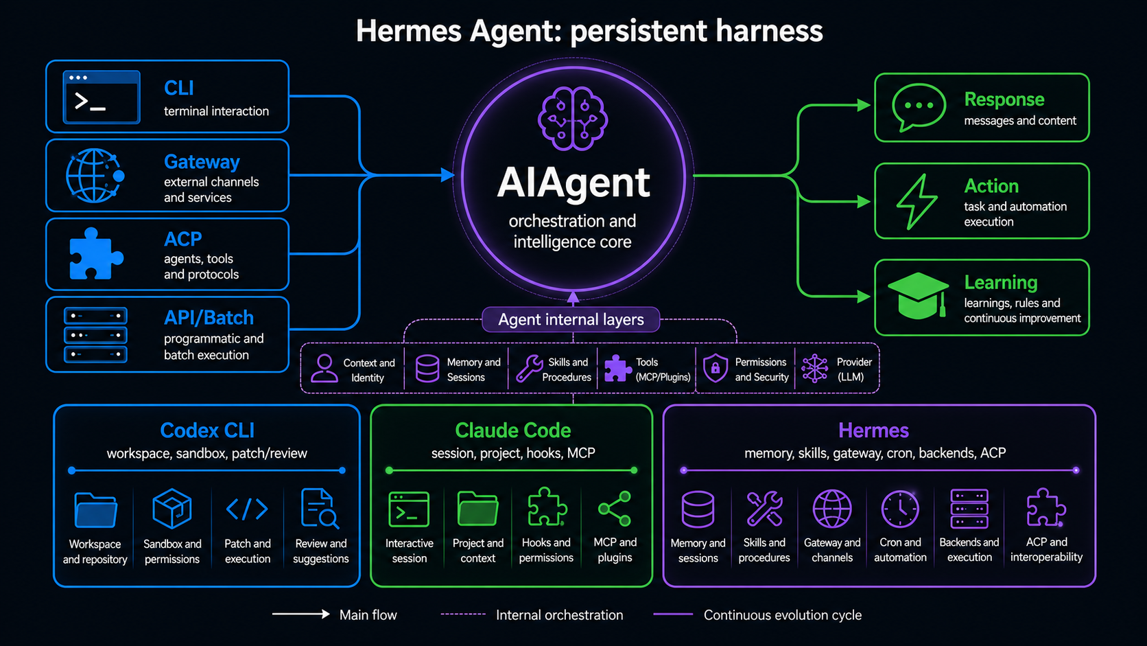 Hermes Agent infographic showing CLI, gateway, ACP, and API as inputs to AIAgent; response, action, and learning as outputs; internal layers such as context, memory, skills, tools, permissions, and provider; and a comparison between Codex CLI, Claude Code, and Hermes.